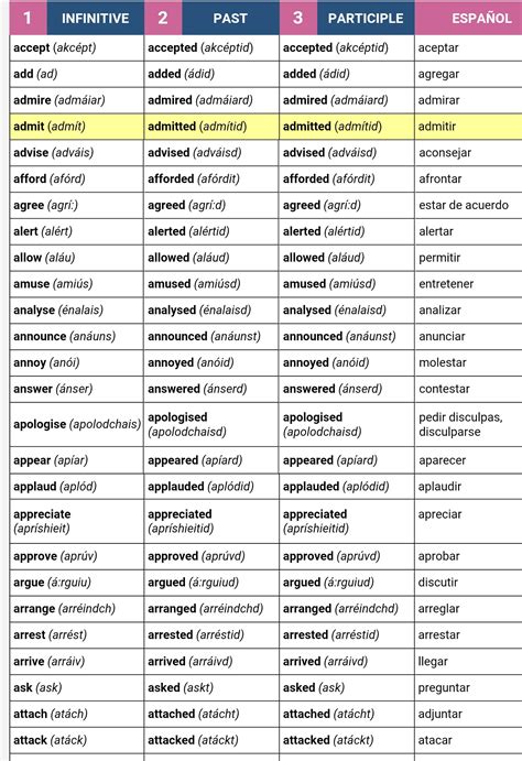 Lista De Verbos Regulares En Espanol