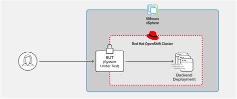 Performance Testing NGINX Ingress Controller And Red Hat OpenShift