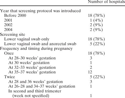 Characteristics Of Screening For Group B Streptococcus In 23 Hospitals Download Table