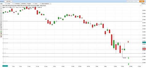 Hang Seng Historical Chart