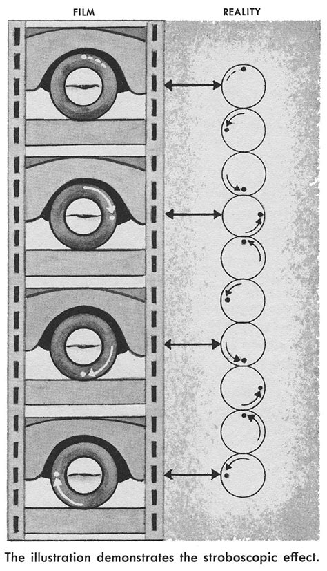 Diagram The Illustration Demonstrates The Stroboscopic Effect