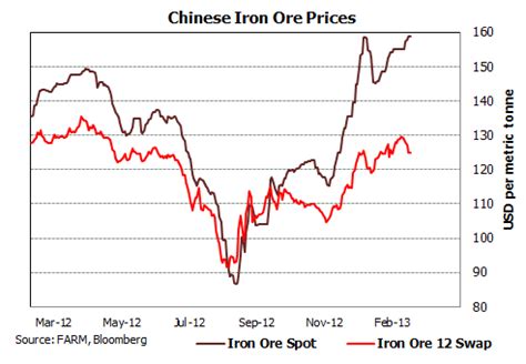 In depth view into iron ore spot price (any origin) including historical data from 1960, charts and stats. Daily iron ore price update (supply deluge) - MacroBusiness