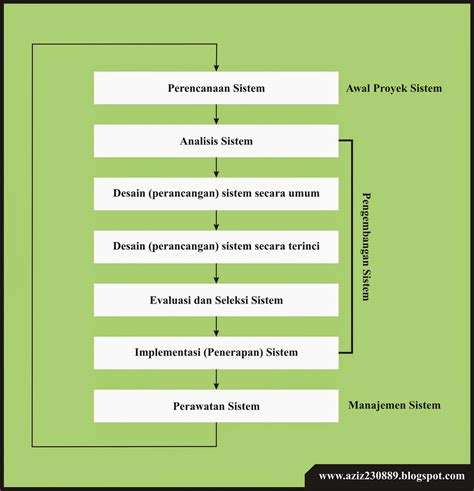 Siklus Hidup Pengembangan Sistem Analisis Dan Desain Sistem Informasi