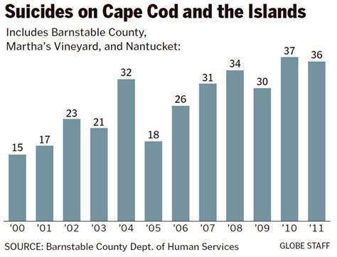 Middle Age Suicides Rattle Nantucket The Boston Globe