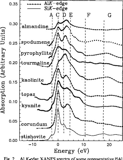 Figure From Al K Edge Xanes Spectra Of Aluminosilicate Minerals Semantic Scholar