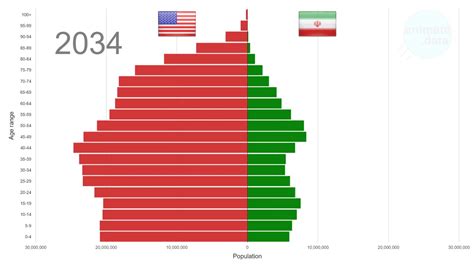 Usa Vs Iran Population Pyramid 1950 2100 Youtube