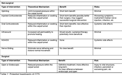 Table 1 From Entrapment Neuropathies Semantic Scholar