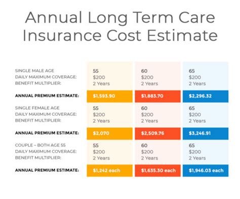 Your age, your health, your sex, and your marital/couple status. Long Term Care Insurance Cost & Premiums Estimate | ALTCP.org
