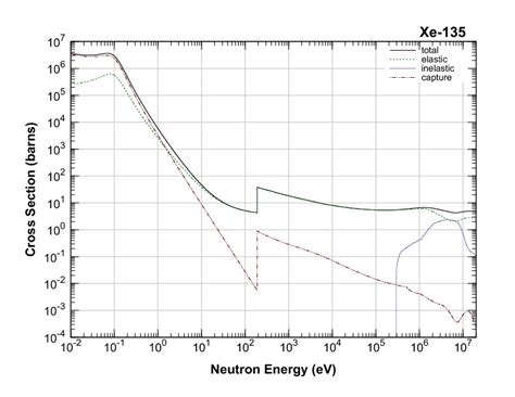 Reaktor nuklir adalah tempat terjadinya reaksi inti berantai terkendali, baik pembelahan inti (fisi) reaktor nuklir pertama kali dibangun oleh enrico fermi pada tahun 1942 di universitas chicago. Efek Xenon Pada Reaktor Termal | Rouf