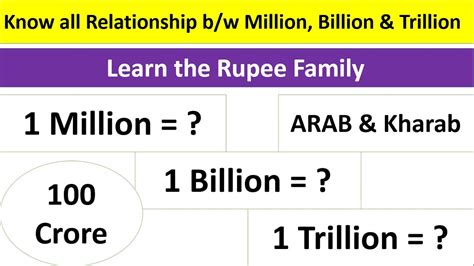 Know The Relationship Between Billion Million Trillion Simple Way To