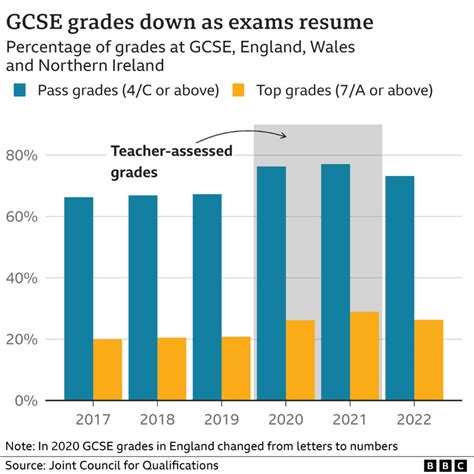 Gcse And A Level Grades To Fall To Pre Covid Levels In England Bbc News