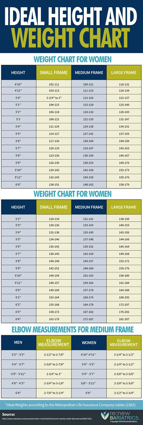 Ideal Height And Weight Chart Infographic 2018