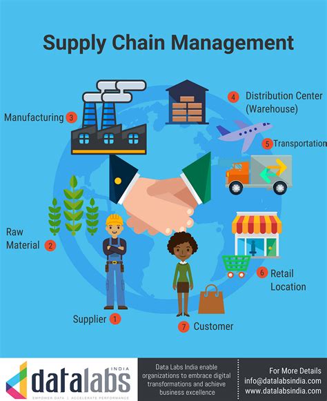 What Is The Complete Overview Of Supply Chain Management By Fruisce