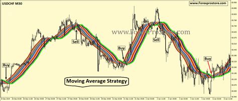 Moving Average Strategy Forexprostore