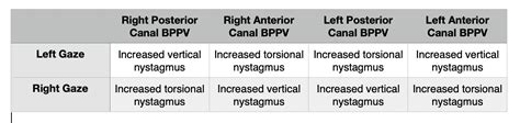 Teasing Out The Torsional Nystagmus With Bppv