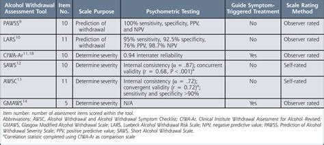 Alcohol Withdrawal Assessment Tool Validity And Reliability