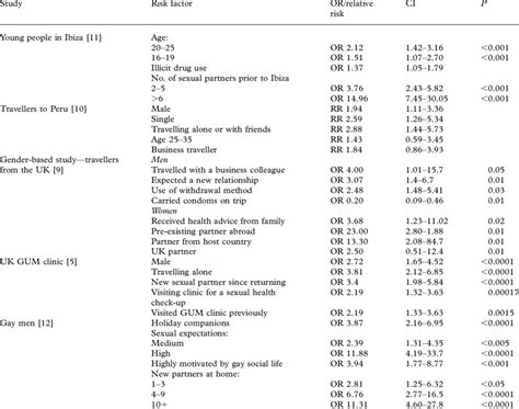 Factors Associated With Casual Or Unprotected Sex Abroad Download Table