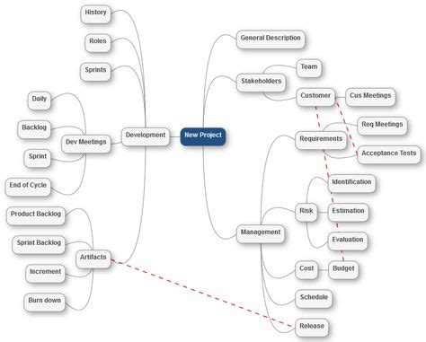 30 Project Plan Templates Examples To Align Your Team Mind Map Images