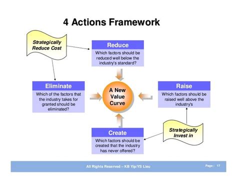 Here's an example of the tool applied to southwest airlines, who are an interesting case. 4 Actions Framework Strategically Reduce Cost Reduce ...