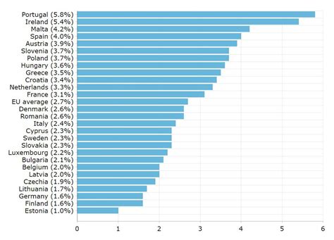 2022 Gdp Growth According To Spring Predictions Of Eurostat For Eu