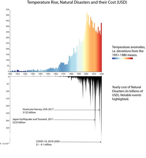 Climate Change Temperature Increase And The Cost Of Natural Disasters Earthorg Past