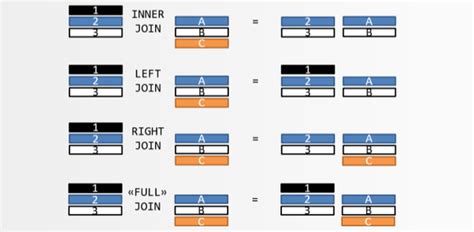 Before we compare inner join vs left join, let's see what we currently know. SQL: What is the difference between Inner Join and Outer ...