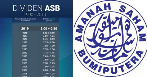 Tarikh pengumuman kadar jumlah bonus dan dividen asb 2020 terkini. Dividen ASB 2020: Cara Pengiraan Dividen, Bonus & Zakat ASB