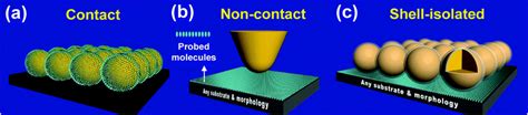 Dielectric shell isolated and graphene shell isolated ...