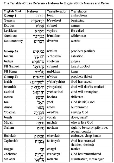 Transliterated Hebrew Terms And Their Meanings Hebrew Bible Hebrew