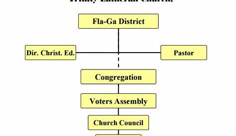 small church organizational chart