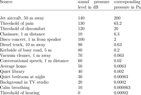 1 Examples Of Sound Pressure Levels In Db And Corre Sponding Sound