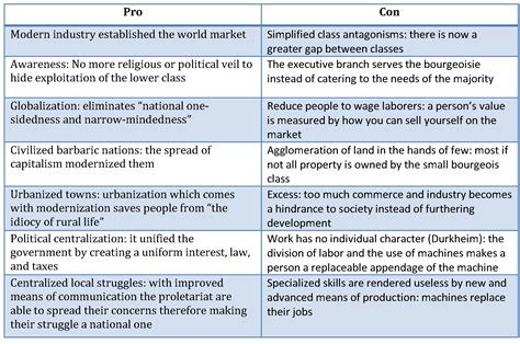 Pros And Cons Of Capitalism Sociology Rocks