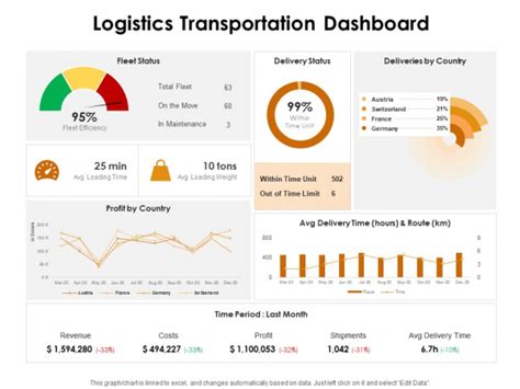 Kpi Dashboards Per Industry Logistics Transportation Dashboard Ppt