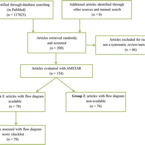 Diagram Of Selecting Systematic Reviews For The Study Download