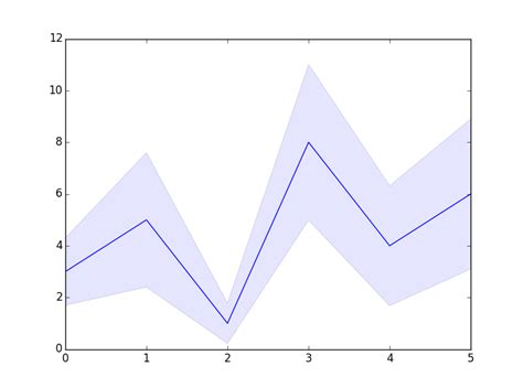 Matplotlib How To Plot A Line In Python With An Interval At Each Data