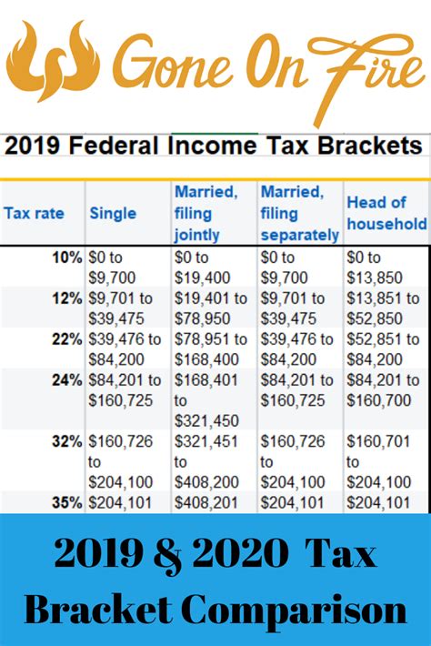 Below are the tax rates for the 2021 filing season for three common filing statuses. 2019 & 2020 Federal Income Tax Brackets Side by Side ...