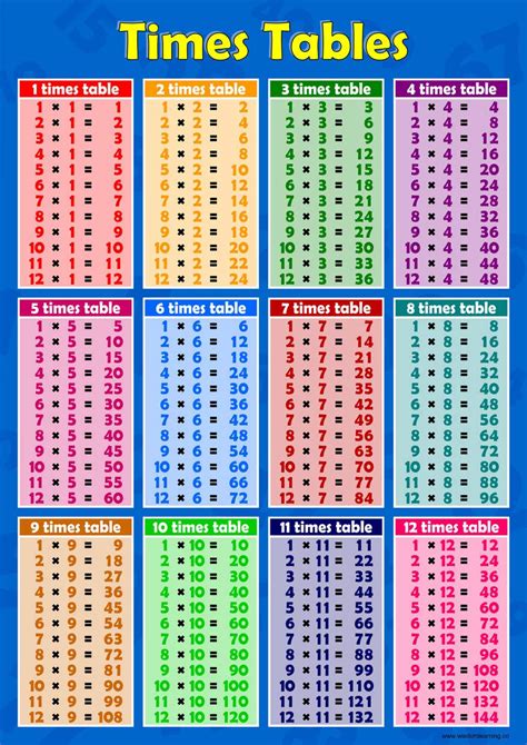 Buy Times Tables To Blue Wall Chart Educational Maths Sums Numeracy Art Print WallChart
