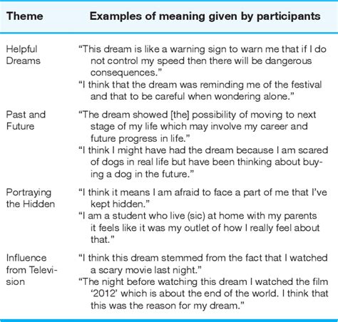 Pdf Themes In Participants Understandings Of Meaning In Their Most