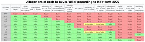 Incoterms What Are They Sofeast