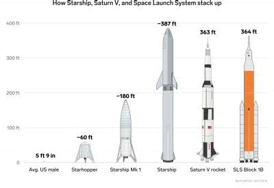 Nasa had planned the first test flight for the sls has differences in its structures, fuel and avionics compared to the saturn v. How SpaceX's new Starship launch system compares to NASA's ...