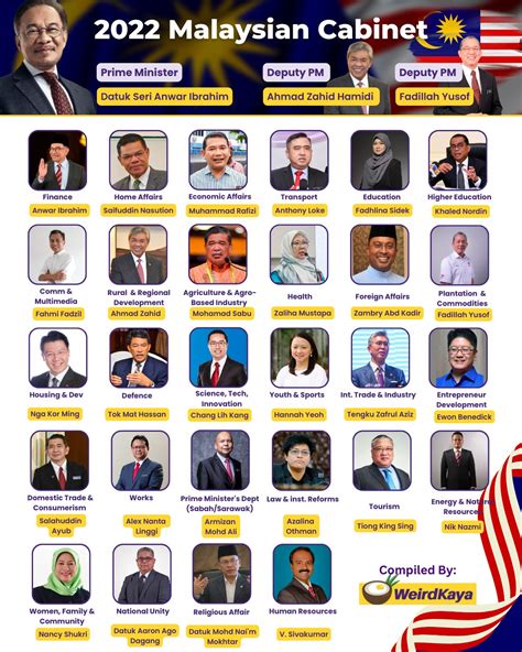 2022 Malaysia Cabinet Pictorial R Malaysia