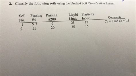Solved Classify The Following Soils Using The Unified Soil Chegg Com