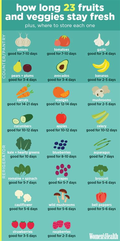 How Long Will Fruits And Veggies Last Rcoolguides
