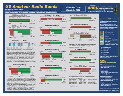 Arrl Us Band Plan By