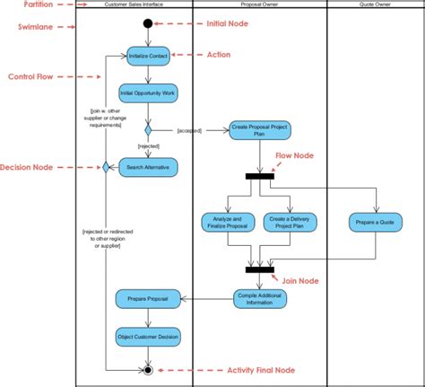 Activity Diagram Uml Diagrams Example Swinlane Proposal Process