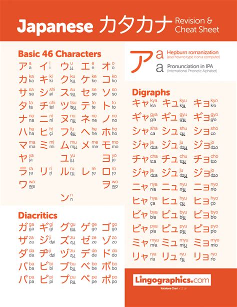 Katakana Cheat Sheet Lingographics Hiragana Chart Learn Japanese