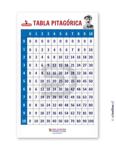 Tabla Pitagorica
