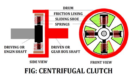13 Different Types Of Clutch Explained Notes And Pdf