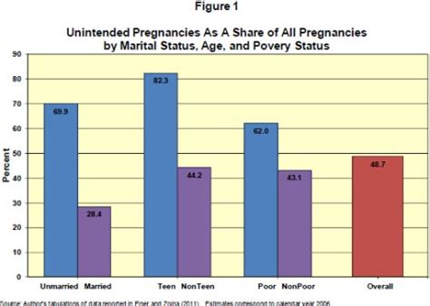 policy solutions for preventing unplanned pregnancy brookings