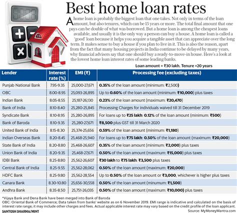 Home Loan Interest Rates Top 15 Banks That Offer The Lowest Mint